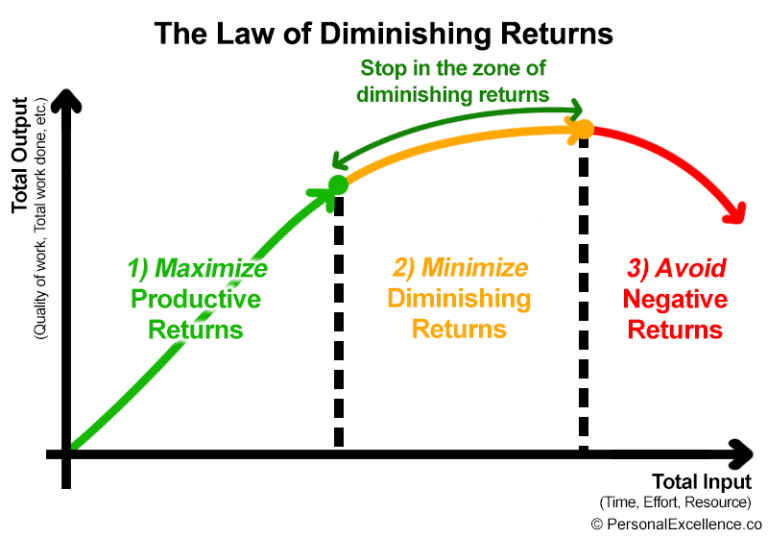 graph-diminishing-returns2.gif