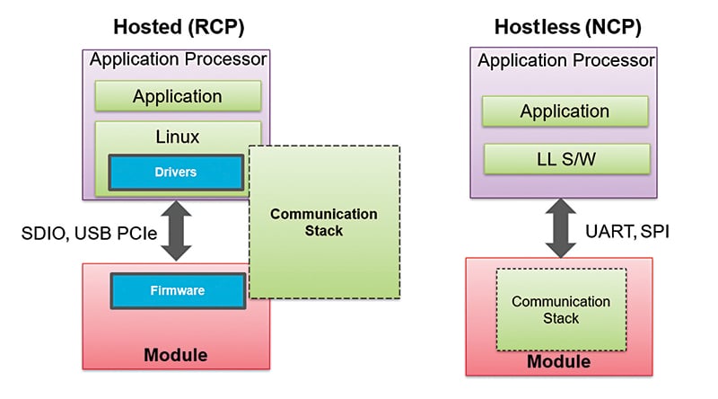 Hostless-vs-host-architecture-Chip-unit-dedicated-for-wireless-vs-chip-unit-dependent-on-MPUMCU.jpg